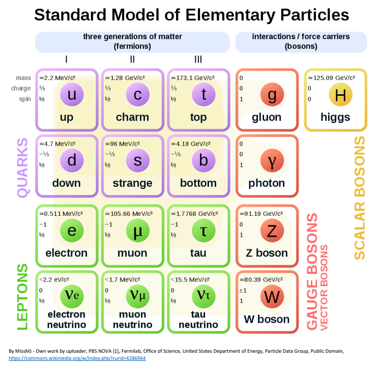 Standard quark chart